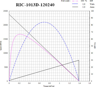 1013 MOTOR PERFORMANCE