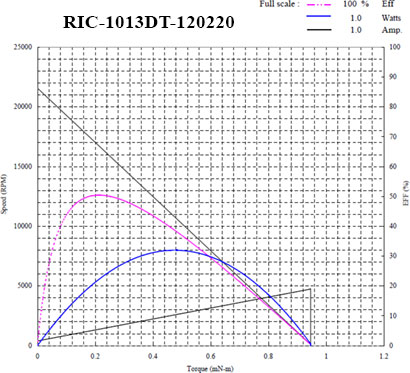 1013DT DUALSHAFT MOTOR PERFORMANCE