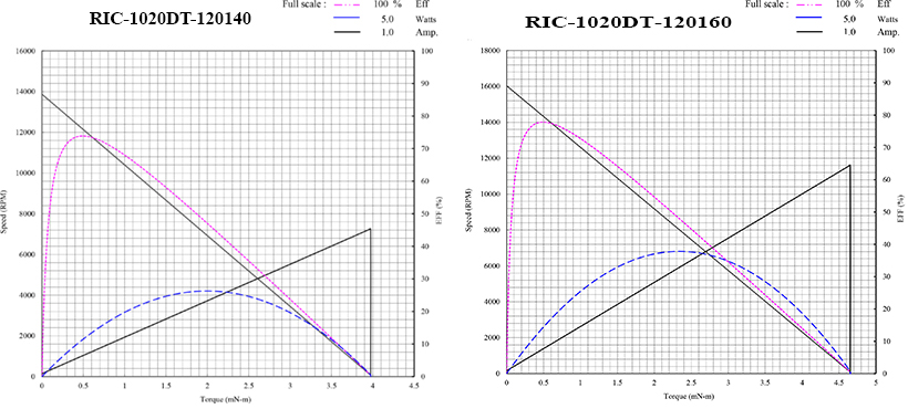 1020 motor curves