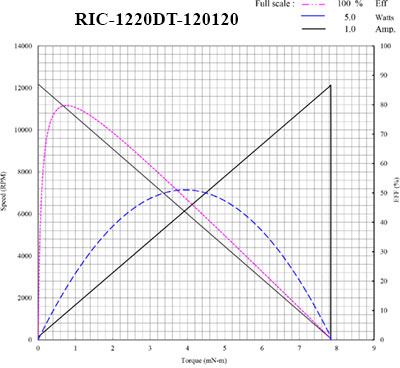 coreless motor curves