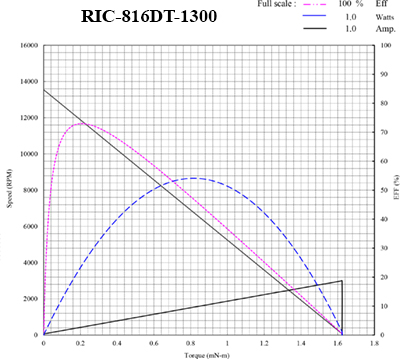 12V coreless motor