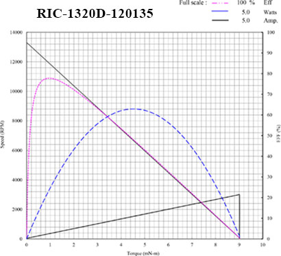 1320 coreless motor