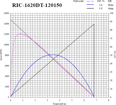 motor curves