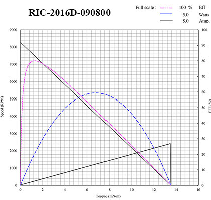 2016 CORELESS MOTOR PERFORMANCE CURVES