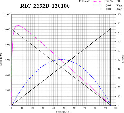 2232 CURVES