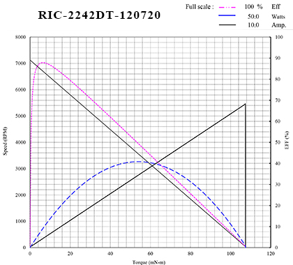 2242 CORELESS MOTOR CURVES