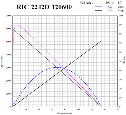 MOTOR CURVES 2242 MOTOR