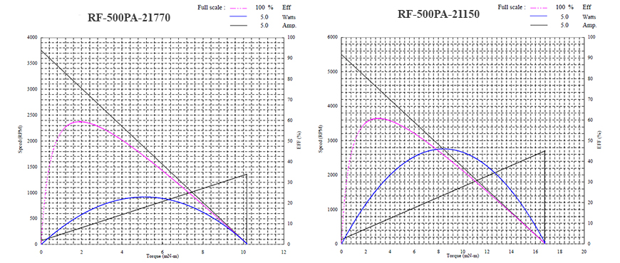 motor performance curves