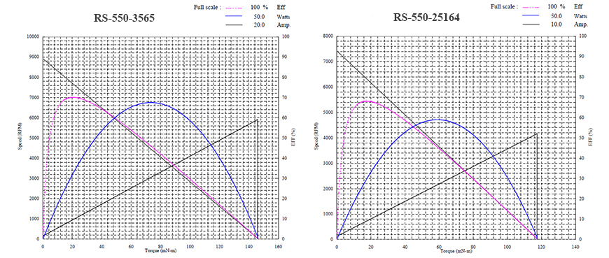 performance curves