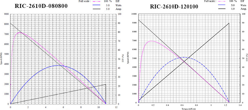 motor curves 2610