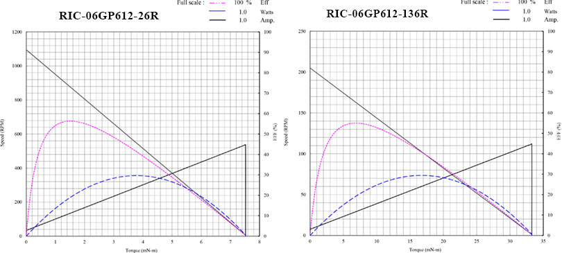 nano 6mm planetary gearmotor performance curves