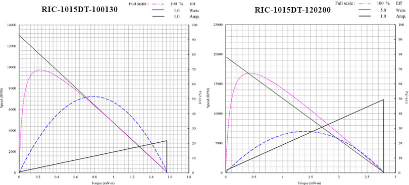 MOTor performance curves