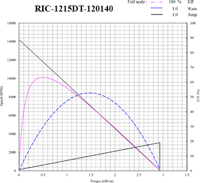 1215 MOTOR performance curves