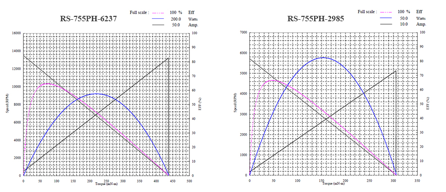 dc motor performance