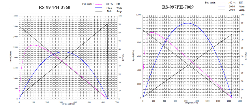 performance curves